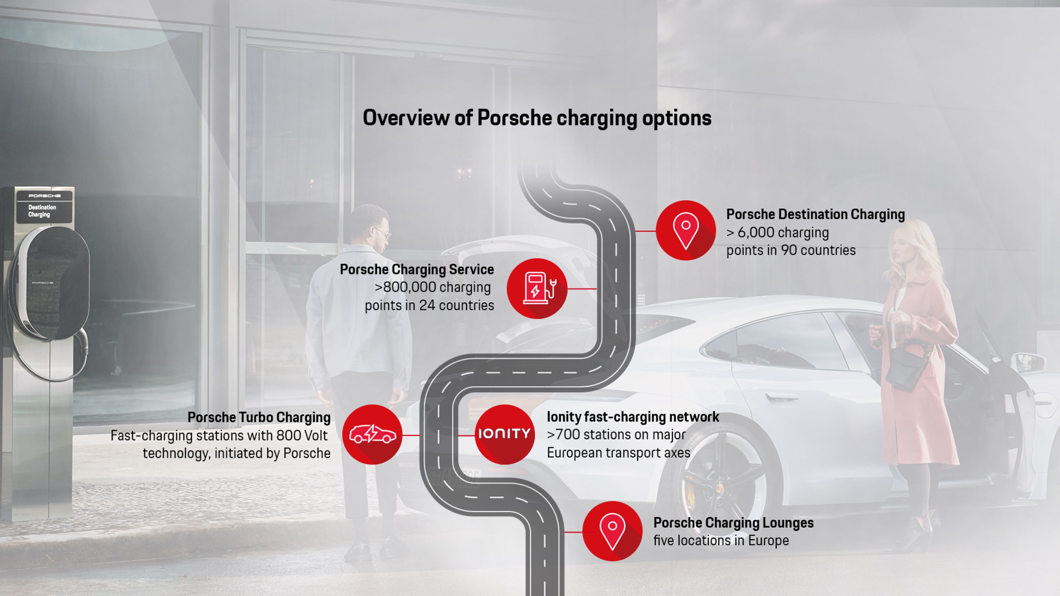 Overview of Porsche Charging options, 2024, Porsche AG